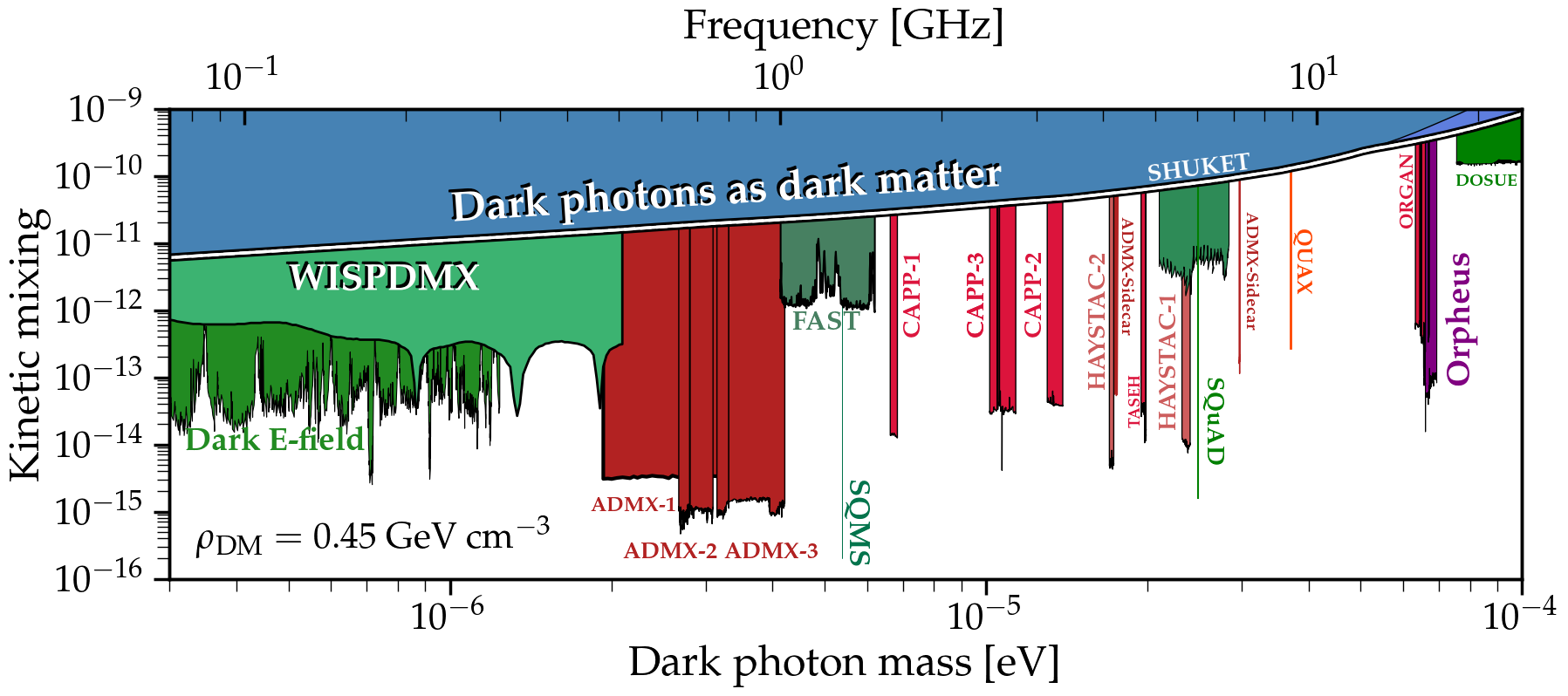 Dark Photon Dark Matter limits for microwave haloscopes